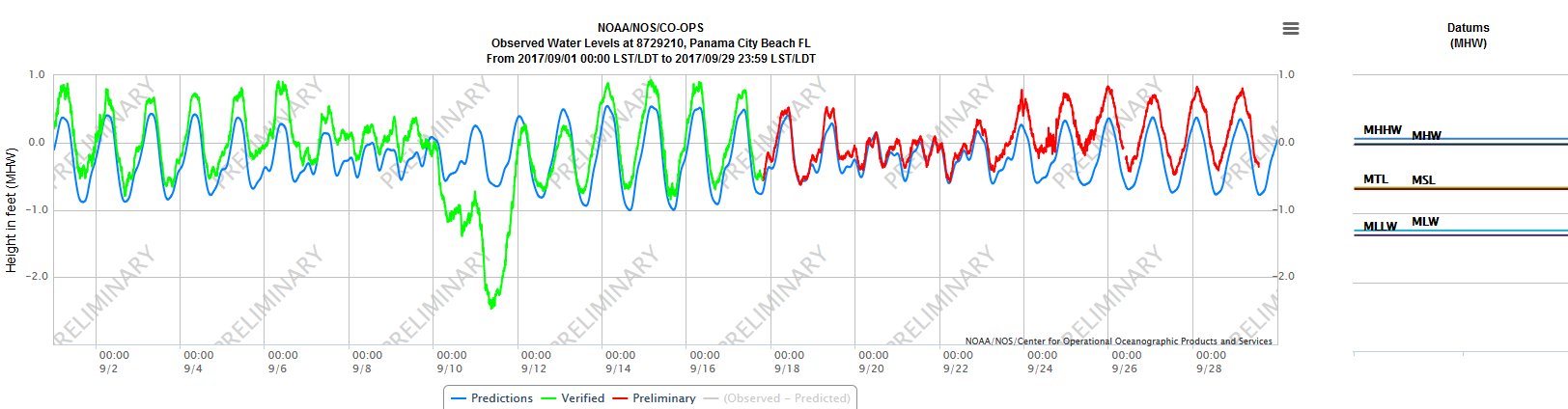 2017-09 NOAA PCB Tides MHWL - Copy.jpg