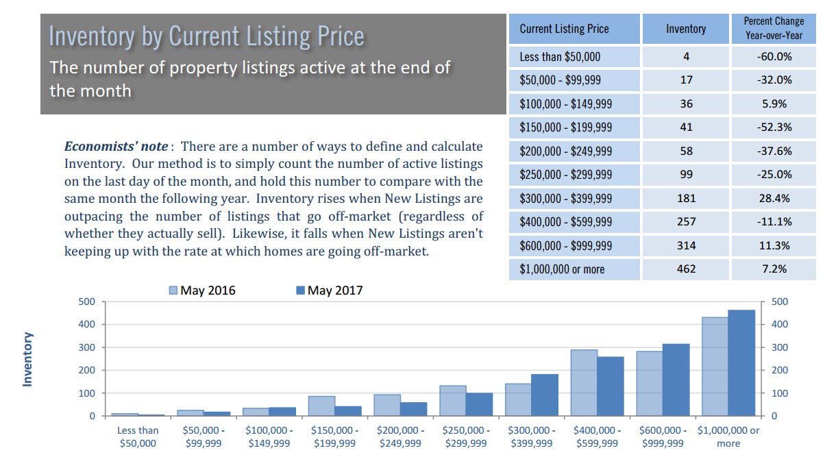inventory-by-price-may2017.jpg