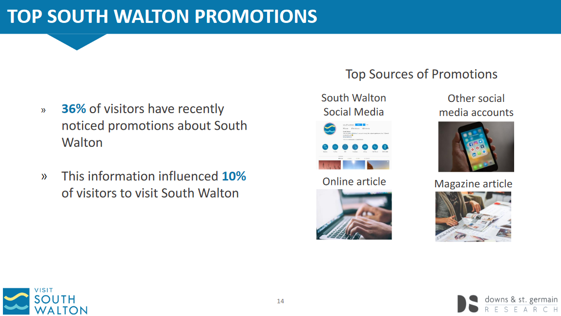 Screenshot 2021-07-30 at 09-10-18 Visit South Walton - VSW_2021_Spring_Visitor_Tracking_Report...png