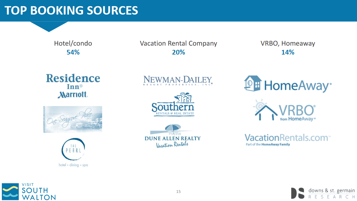 Screenshot 2021-07-31 at 10-39-39 Visit South Walton - VSW_2021_Spring_Visitor_Tracking_Report...png