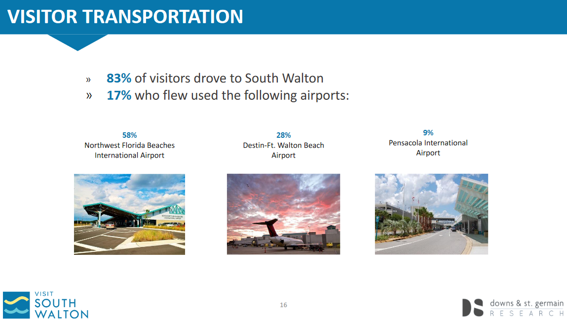 Screenshot 2021-08-06 at 06-35-51 Visit South Walton - VSW_2021_Spring_Visitor_Tracking_Report...png